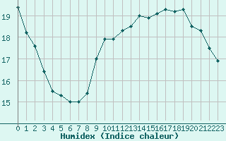 Courbe de l'humidex pour Woluwe-Saint-Pierre (Be)