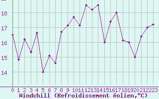 Courbe du refroidissement olien pour Biarritz (64)