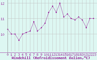 Courbe du refroidissement olien pour Agde (34)
