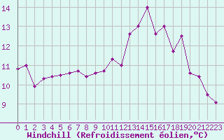 Courbe du refroidissement olien pour La Chapelle-Montreuil (86)