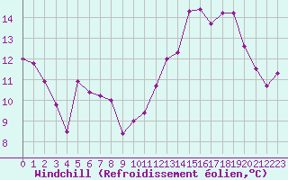 Courbe du refroidissement olien pour Charleville-Mzires (08)