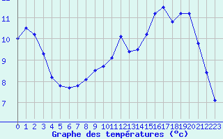 Courbe de tempratures pour Selonnet (04)