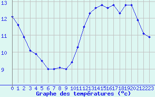 Courbe de tempratures pour Sermange-Erzange (57)