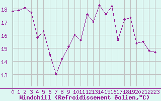 Courbe du refroidissement olien pour Cazaux (33)