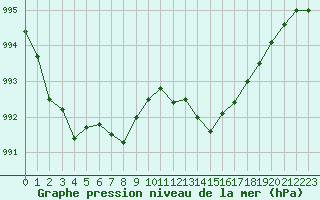 Courbe de la pression atmosphrique pour Gruissan (11)