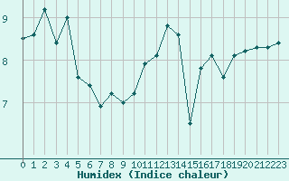 Courbe de l'humidex pour Ile de Groix (56)