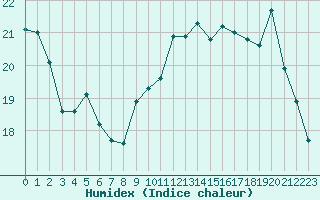 Courbe de l'humidex pour Roissy (95)