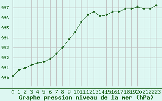 Courbe de la pression atmosphrique pour Cap de la Hve (76)