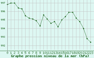 Courbe de la pression atmosphrique pour Chassiron-Phare (17)