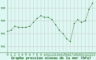 Courbe de la pression atmosphrique pour Lussat (23)