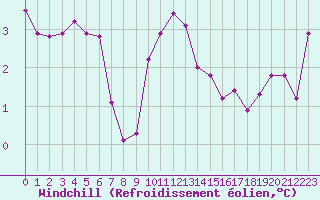 Courbe du refroidissement olien pour Connerr (72)