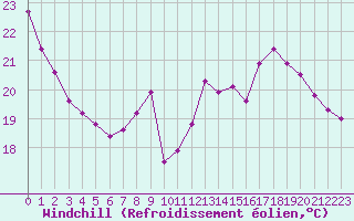 Courbe du refroidissement olien pour Lons-le-Saunier (39)