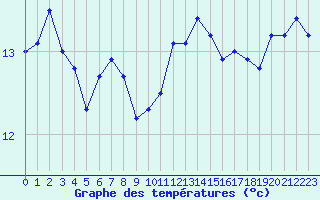 Courbe de tempratures pour Ile du Levant (83)