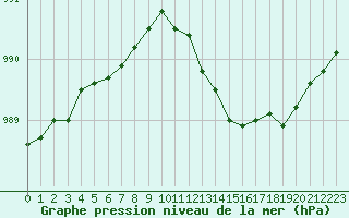 Courbe de la pression atmosphrique pour Metz-Nancy-Lorraine (57)