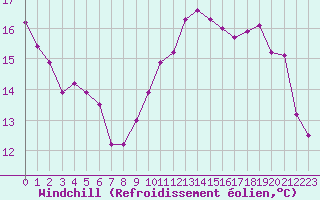 Courbe du refroidissement olien pour Trgueux (22)