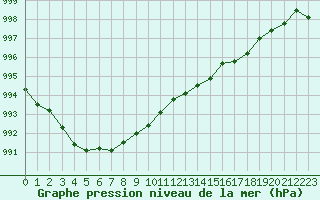 Courbe de la pression atmosphrique pour Bannay (18)