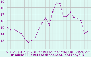 Courbe du refroidissement olien pour Cambrai / Epinoy (62)