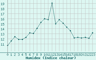 Courbe de l'humidex pour Xert / Chert (Esp)