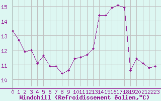 Courbe du refroidissement olien pour Herserange (54)