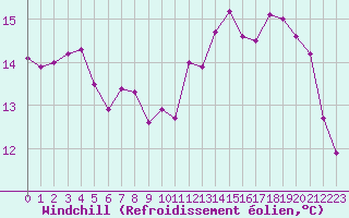Courbe du refroidissement olien pour Saint-Dizier (52)