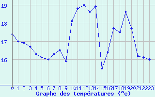 Courbe de tempratures pour Cap Corse (2B)