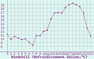 Courbe du refroidissement olien pour Le Puy - Loudes (43)