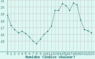 Courbe de l'humidex pour Sain-Bel (69)