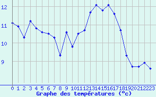 Courbe de tempratures pour Aniane (34)