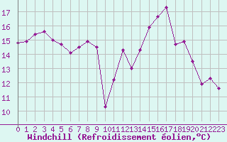 Courbe du refroidissement olien pour Saint-Martin-du-Bec (76)