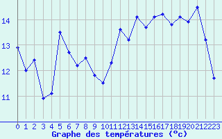 Courbe de tempratures pour Calvi (2B)