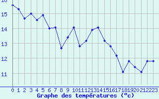 Courbe de tempratures pour Corsept (44)