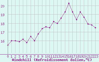 Courbe du refroidissement olien pour Le Talut - Belle-Ile (56)