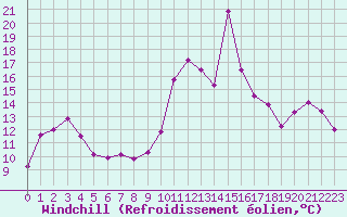 Courbe du refroidissement olien pour Cap Bar (66)