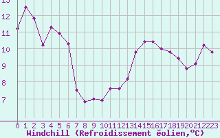 Courbe du refroidissement olien pour Cap Bar (66)