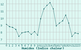 Courbe de l'humidex pour Lans-en-Vercors - Les Allires (38)