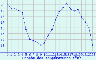 Courbe de tempratures pour Metz (57)