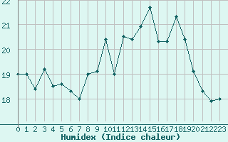 Courbe de l'humidex pour Le Touquet (62)