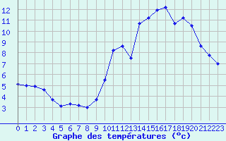 Courbe de tempratures pour Vannes-Sn (56)