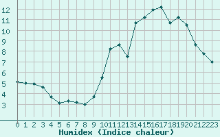 Courbe de l'humidex pour Vannes-Sn (56)