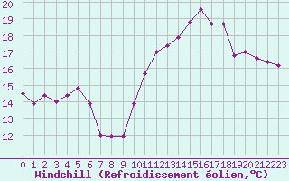 Courbe du refroidissement olien pour Caen (14)