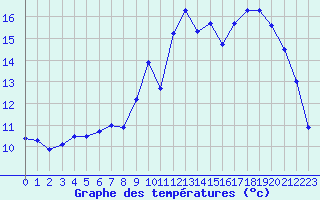 Courbe de tempratures pour Deauville (14)