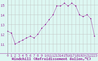 Courbe du refroidissement olien pour Bulson (08)