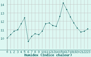 Courbe de l'humidex pour Gurande (44)