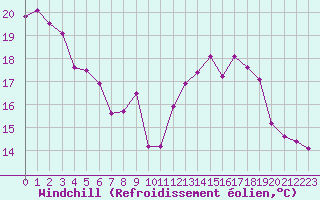 Courbe du refroidissement olien pour Harville (88)