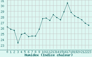 Courbe de l'humidex pour Saint-Girons (09)