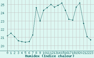 Courbe de l'humidex pour Cap Corse (2B)