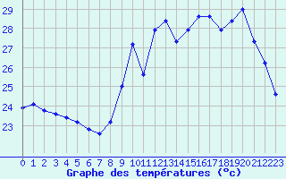 Courbe de tempratures pour Six-Fours (83)