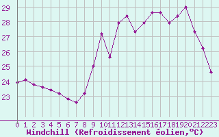 Courbe du refroidissement olien pour Six-Fours (83)