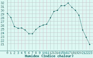 Courbe de l'humidex pour La Rochelle - Aerodrome (17)