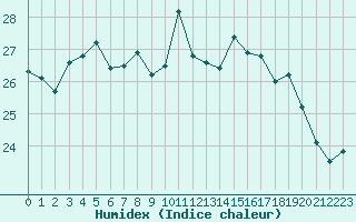 Courbe de l'humidex pour Cap Corse (2B)